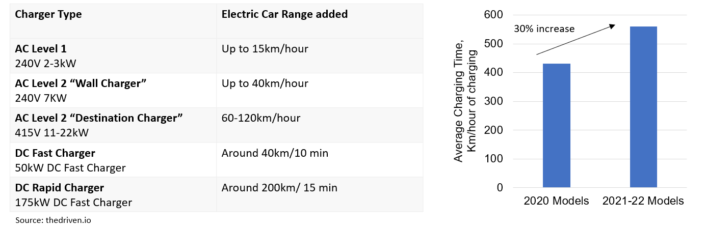 Charging Time For Electric Vehicles