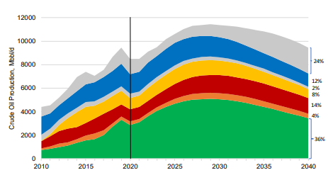 US Oil and Associated Gas Production to 2040