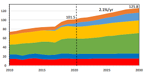Gas Demand to 2030