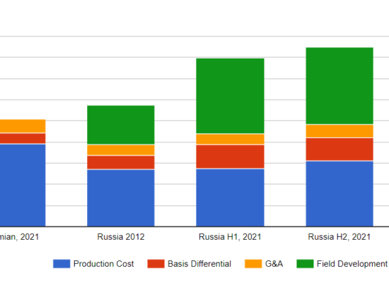 Full Cycle Cost of Russian Oil.article