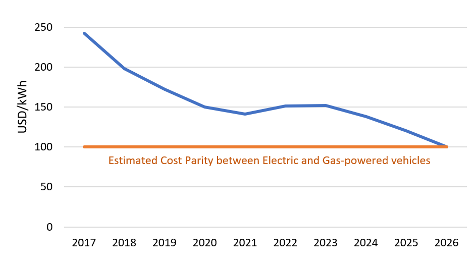 Electric Vehicle Battery Cost Forecast