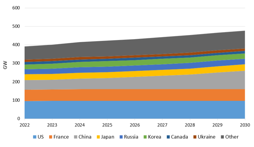 Nuclear Capacity.Topic and Forecast image