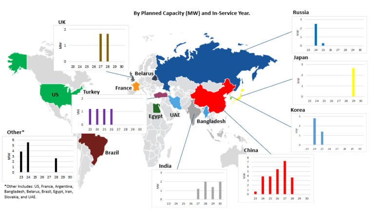 Nuclear Power Plants Under Construction Worldwide