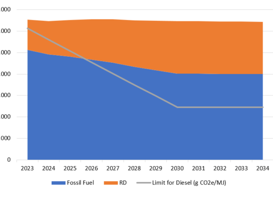 Canadian Diesel Demand Chart for IIS