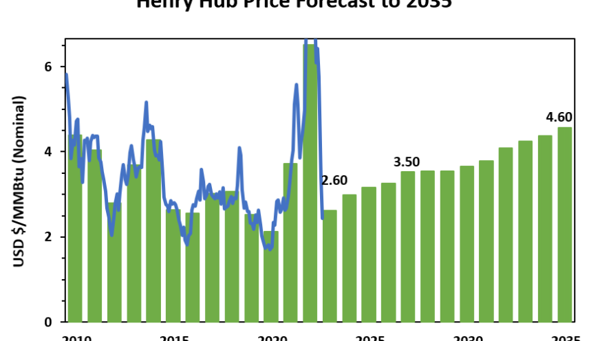 Henry Hub Price Chart Image for Topic Paper