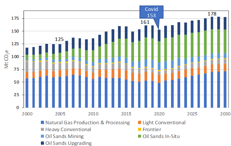 Canadian Oil and Gas Emissions 2000-2030