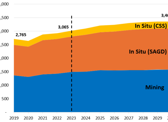 Ab oil sands chart.article image