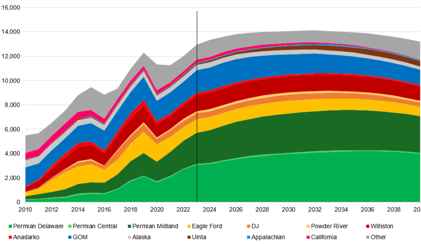 US Oil Supply.Topic Report Image