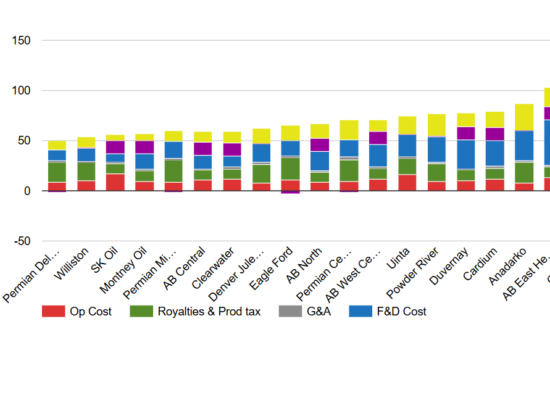 North American Oil Full Cycle Cost by category image