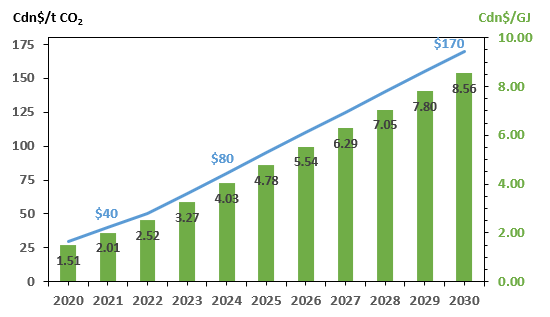 Carbon Tariff (Tax) Natural Gas Equivalent Master Chart