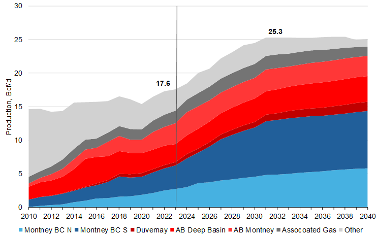 Cdn Nat Gas Supply Topic Report image