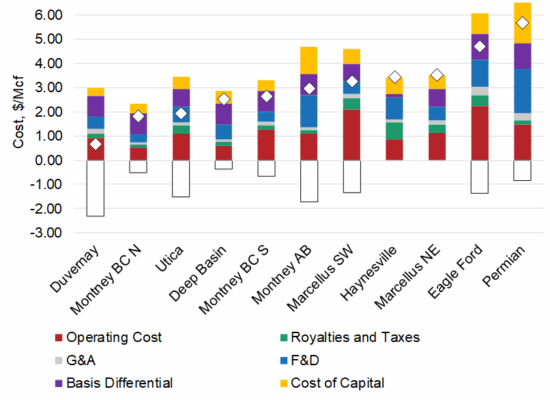 NA Nat Gas FCC Breakdown by Basin image