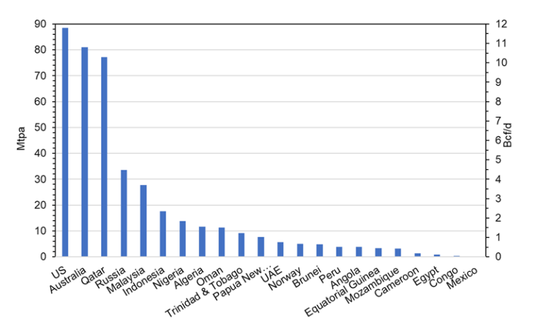 LNG Exports by Country 2024