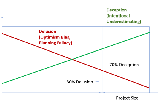 Delusion vs. Deception in Cost Estimation Delusion vs. Deception in Cost Estimation