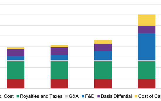 Current Full Cycle Cost of Venezuelan Oil