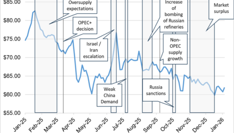 Brent Price Response to Market Events in 2025