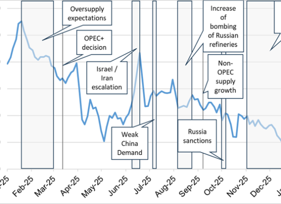 Brent Price Response to Market Events in 2025