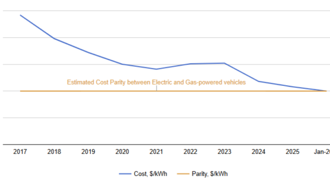 Electric Vehicle Battery Cost