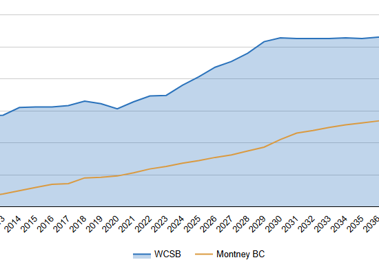 Western Canadian and Montney BC Natural Gas Production Western Canadian and Montney BC Natural Gas Production