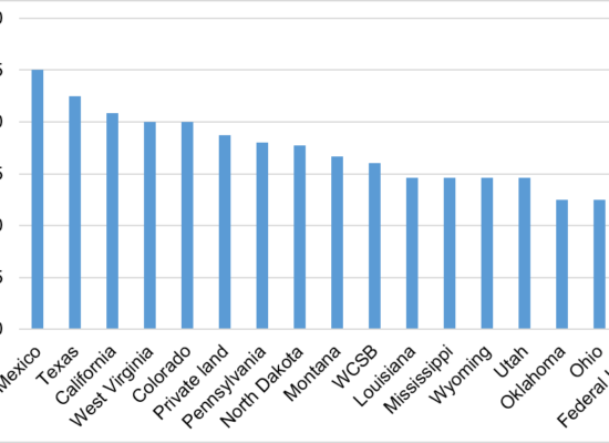 Oil Royalties