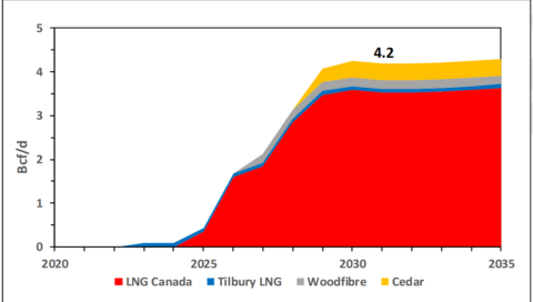 Canadian LNG Export Growth Canadian LNG Export Growth