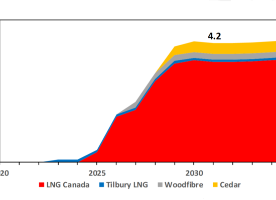 Canadian LNG Export Growth (1) Canadian LNG Export Growth (1)